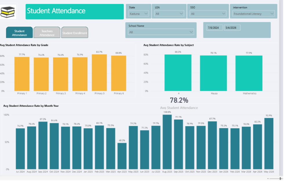 Three multi-colored graphs indicate student attendance.